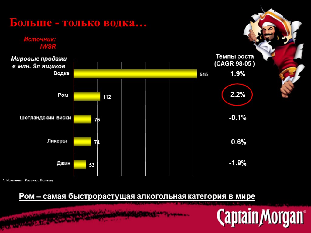 Больше - только водка… * Исключая Россию, Польшу Темпы роста (CAGR 98-05 ) 1.9%